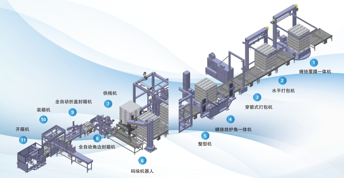 自動化包裝流水線解決方